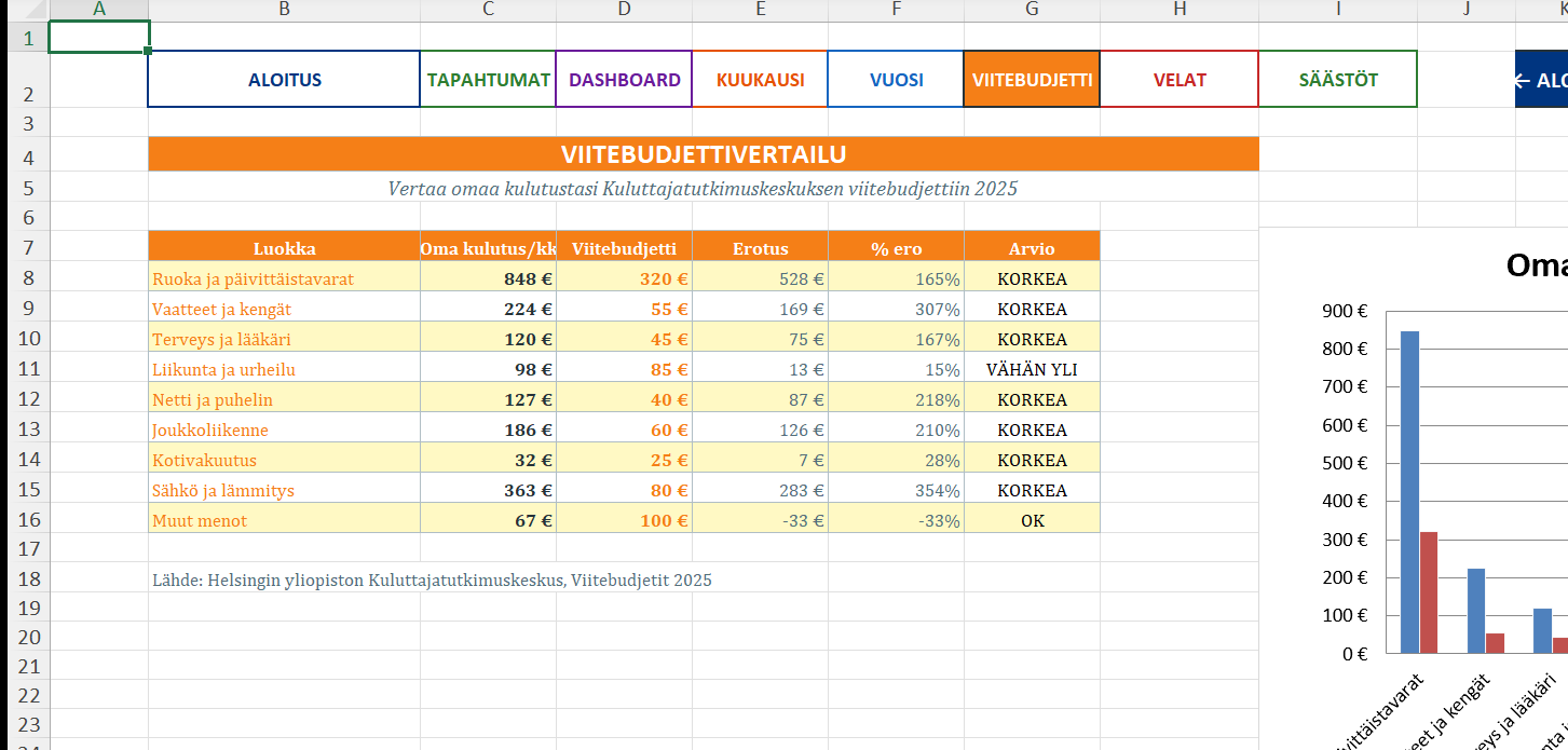 Viitebudjettivertailu Kuluttajatutkimuskeskuksen tiedoilla
